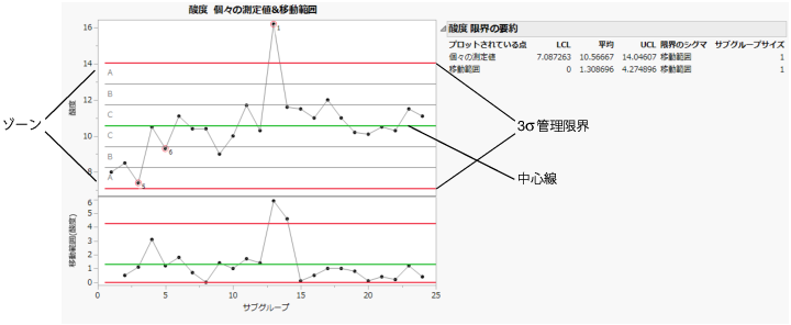 Western Electricルールのゾーン