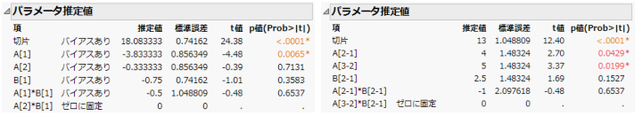 名義尺度（左）と順序尺度（右）のパラメータ推定値