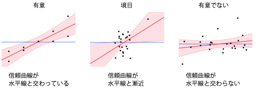 てこ比プロットで示される有意性