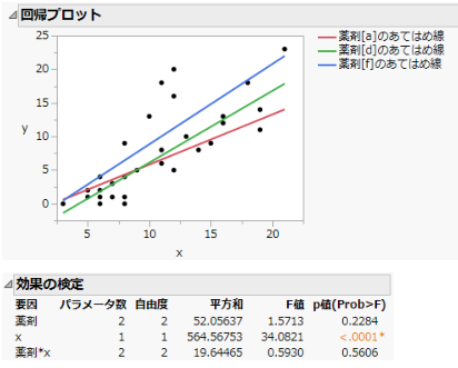 プロットと交互作用