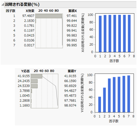 抽出された7つの因子