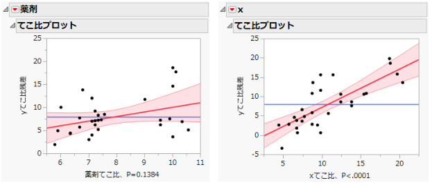 薬剤実験データのてこ比プロット