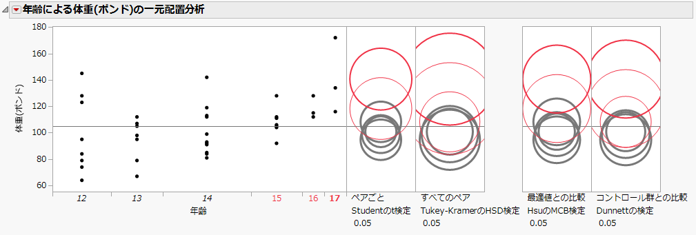 4つの多重比較検定の比較円