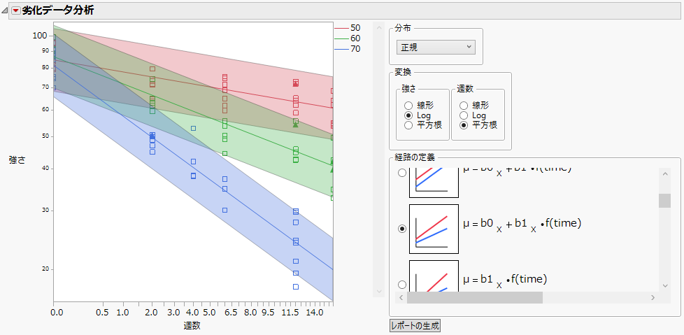 「Adhesive Bond.jmp」の破壊劣化モデルの例