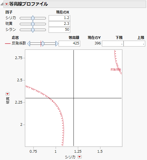 「Bounce Data.jmp」の等高線プロファイル