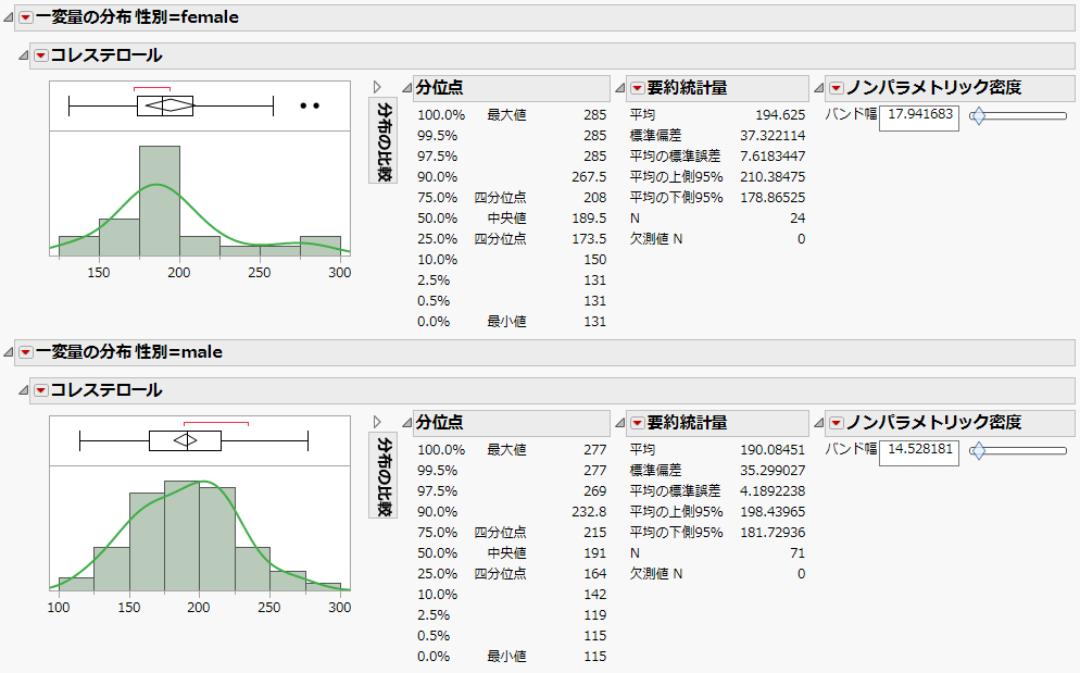性別ごとの一変量の分布