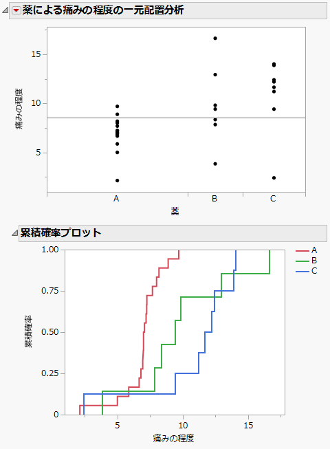 累積確率プロットの例