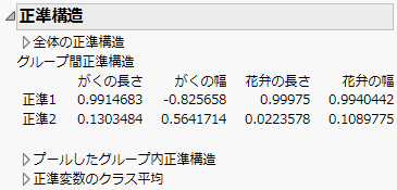 「Iris.jmp」の相関構造