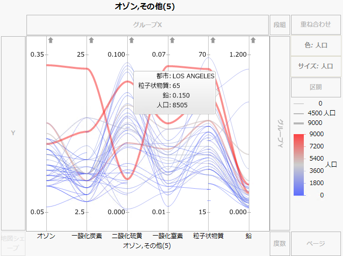 「Cities.jmp」の汚染データのパラレルプロット