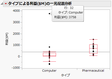 「Computer」の利益の分布