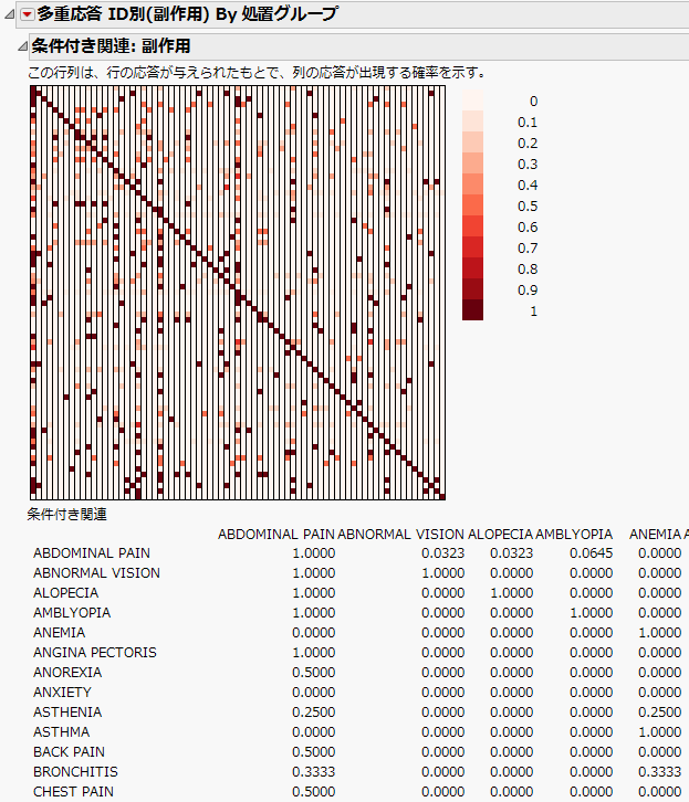 「条件付き関連」レポート（部分レポート）