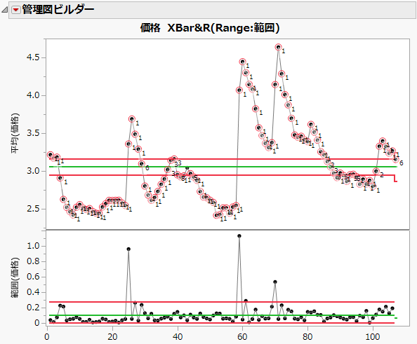 「Coffee」の管理図