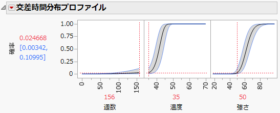 交差時間分布プロファイル