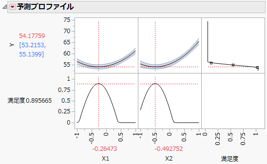 最小化を目的とした予測プロファイルと最大化された満足度