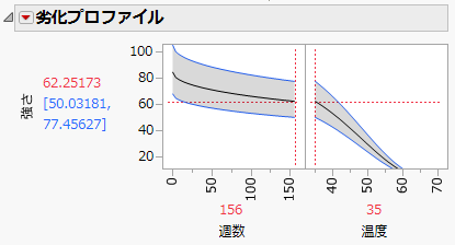 劣化プロファイル