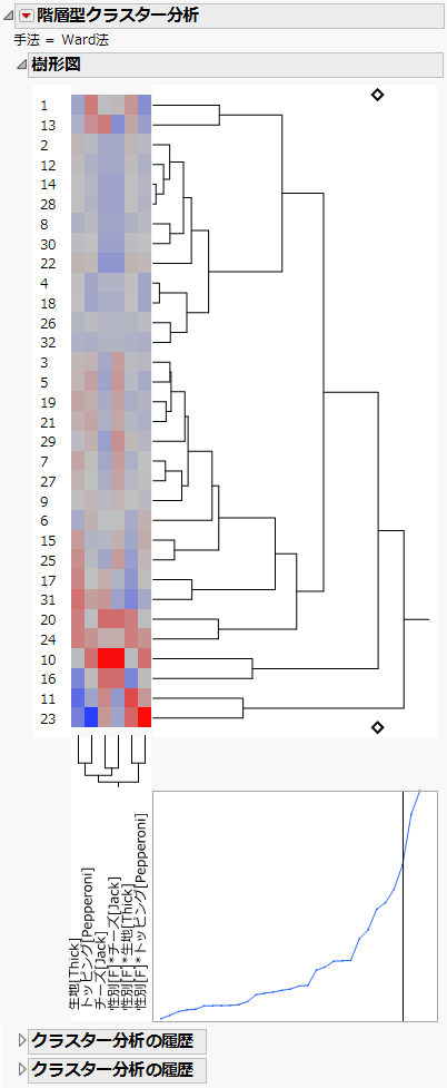 ピザのデータで作成された被験者クラスターの樹形図
