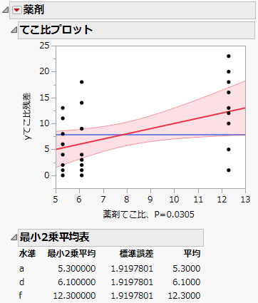 「てこ比プロット」と「最小2乗平均表」