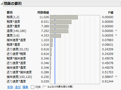 「Reactor 32 Runs.jmp」の親子関係のある「効果の要約」表