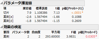 「Drug.jmp」の「パラメータ推定値」と「効果の検定」
