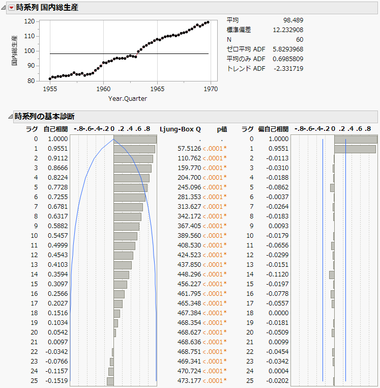 「SeriesP.jmp」の「時系列」レポート
