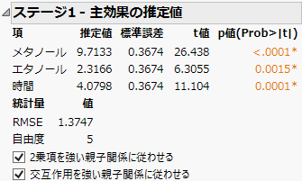 主効果に対するステージ1のレポート