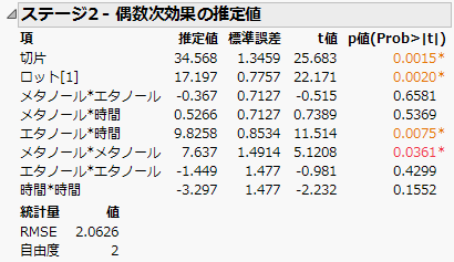 ステージ2の偶数次効果のレポート