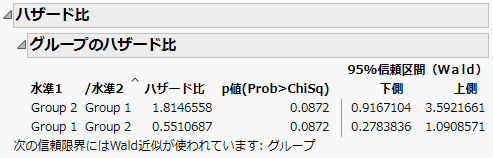 「グループのハザード比」表