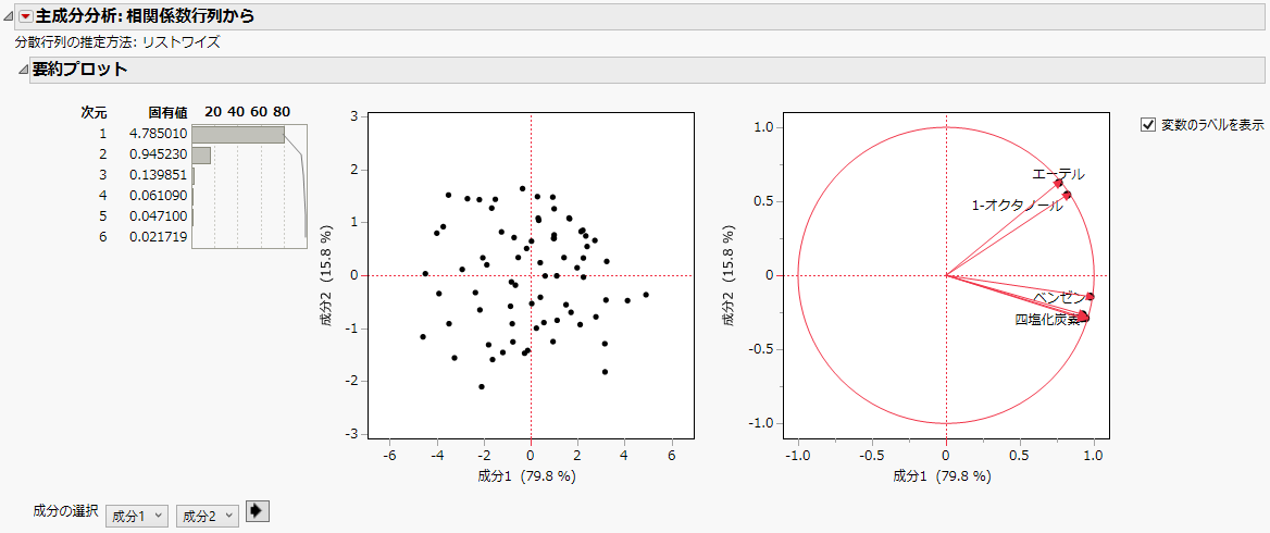 「主成分分析: 相関係数行列から」レポート