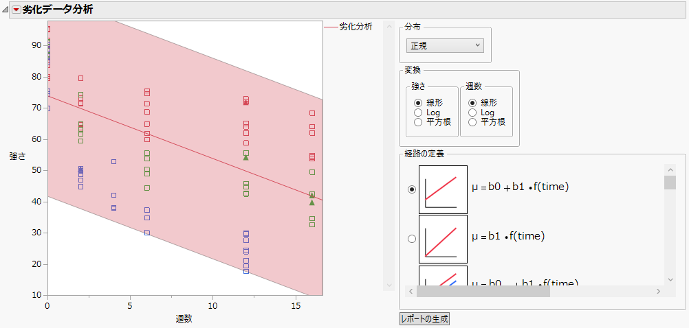 最初の劣化プロット