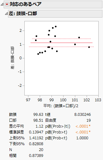 「対応のあるペア」レポートウィンドウ