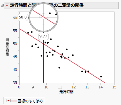 「Fitness.jmp」の二変量の関係