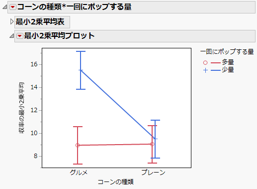 因子を入れ替えた最小2乗平均プロット