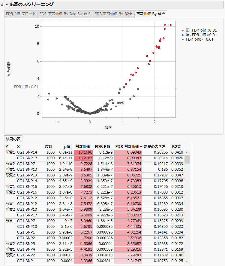 対数価値 By 傾き