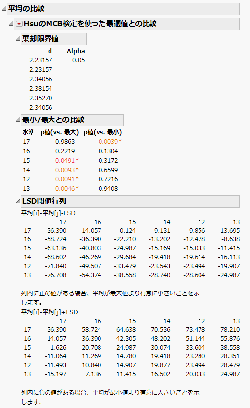 「HsuのMCB検定を使った最適値との比較」レポートの例