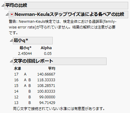 「Newman-Keulsステップワイズ法による各ペアの比較」レポートの例