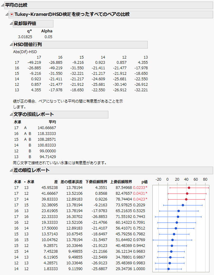 「［すべてのペア,TukeyのHSD検定］の「平均の比較」レポート