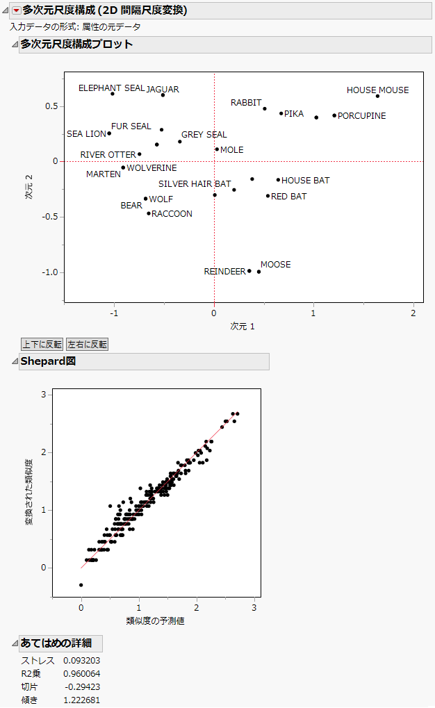 「多次元尺度構成」レポート