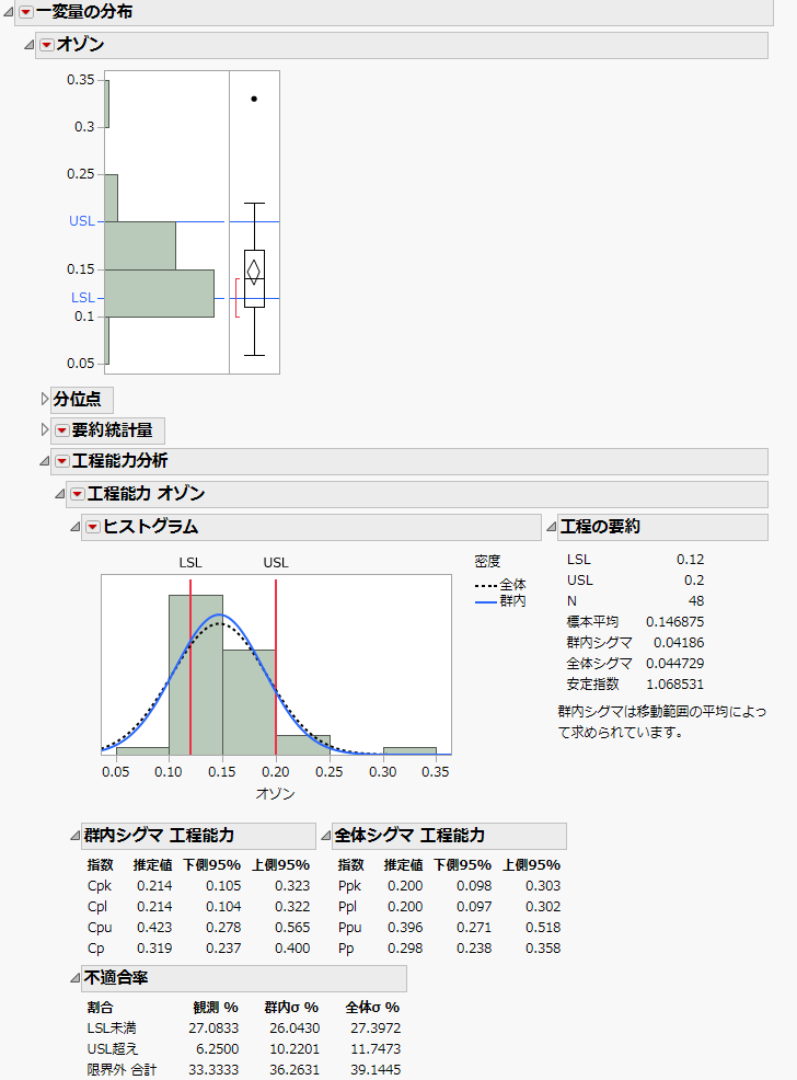 「一変量の分布」におけるオゾンの仕様限界