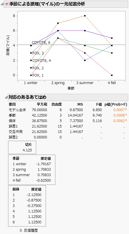 「対応のあるあてはめ」レポートの例