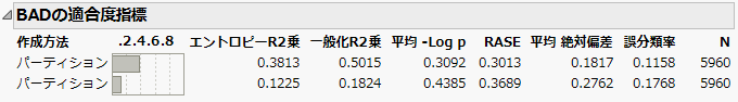 「モデルの比較」で得られた適合度指標