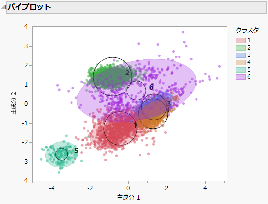 正規混合バイプロット