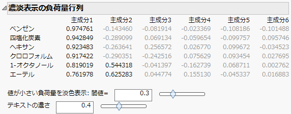 濃淡表示の負荷量行列