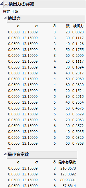 「年齢」の「検出力の詳細」レポート