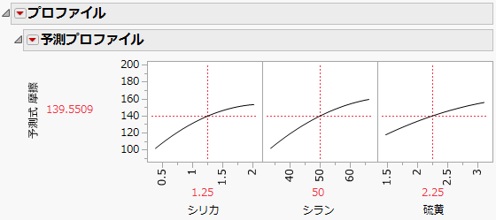 「予測プロファイル」レポートウィンドウ