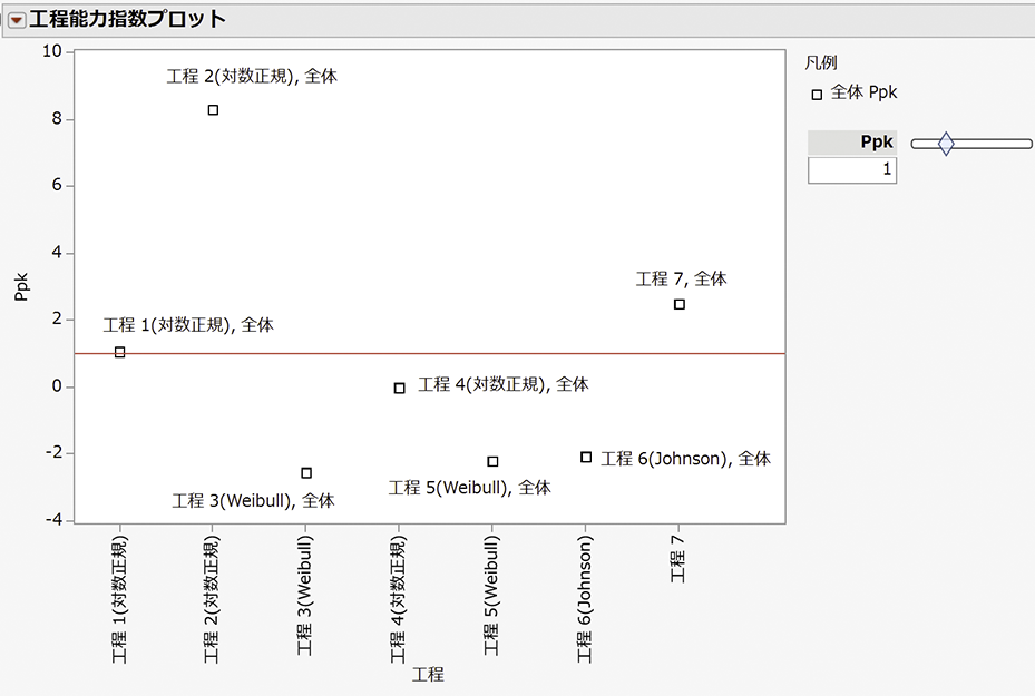 非正規分布を使った工程能力指数プロット