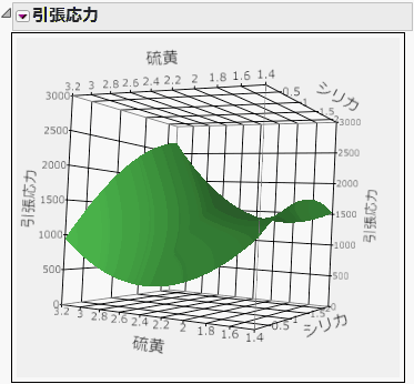 鞍状の曲面プロット