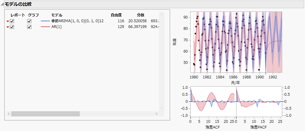 「Raleigh Temps.jmp」の「モデルの比較」表