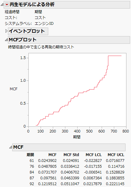 再生モデルによる分析のMCFプロットと表の一部
