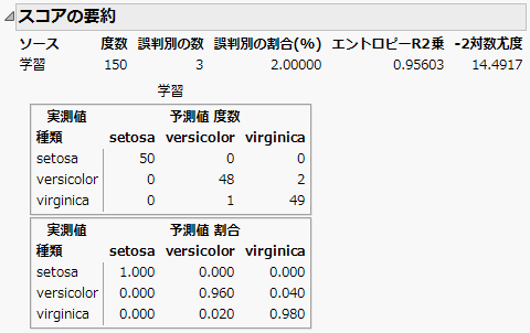 選択した共変量を示す「スコアの要約」レポート