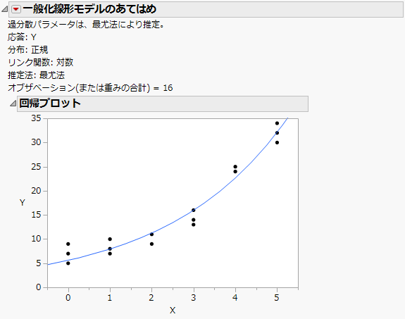 一般化線形モデルのあてはめの例
